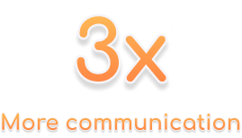 3x more communication